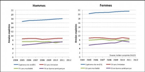 Evolution de l'espérance de vie et des espérances de santé à 65 ans pour l'Europe (UE25) de 2005 à 2011* - par sexe