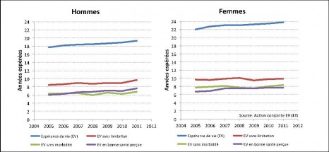 Evolution de l'espérance de vie et des espérances de santé à 65 ans pour la France de 2005 à 2011 - par sexe